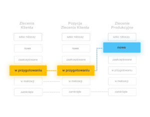 Diagram pokazujący działanie statusów